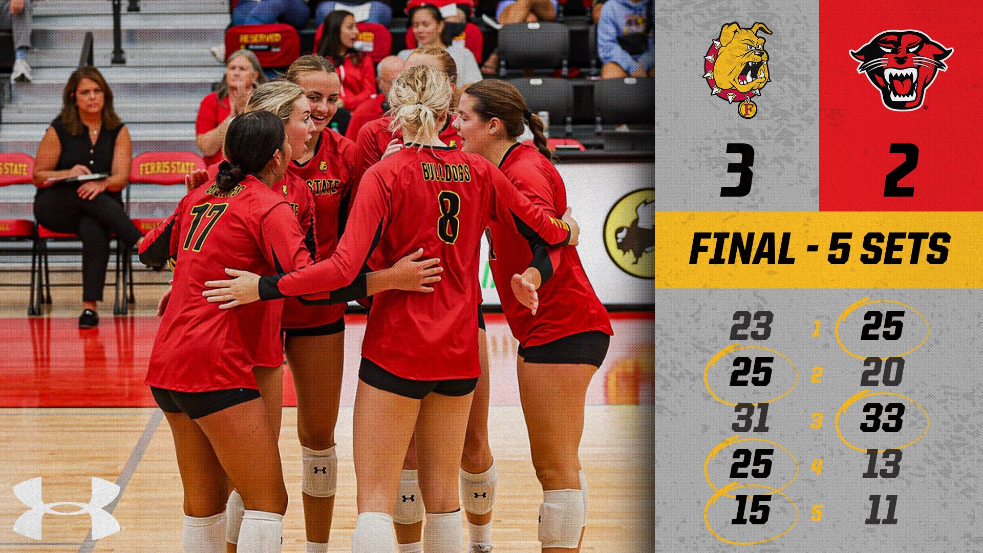 #22 Ferris State Volleyball Rallies in Road Victory Over Davenport 3-2 to Remain Unbeaten in GLIAC Play